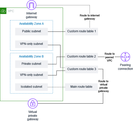 VPCの複数SubnetとRoute Tableの関連を示したAWS公式図
