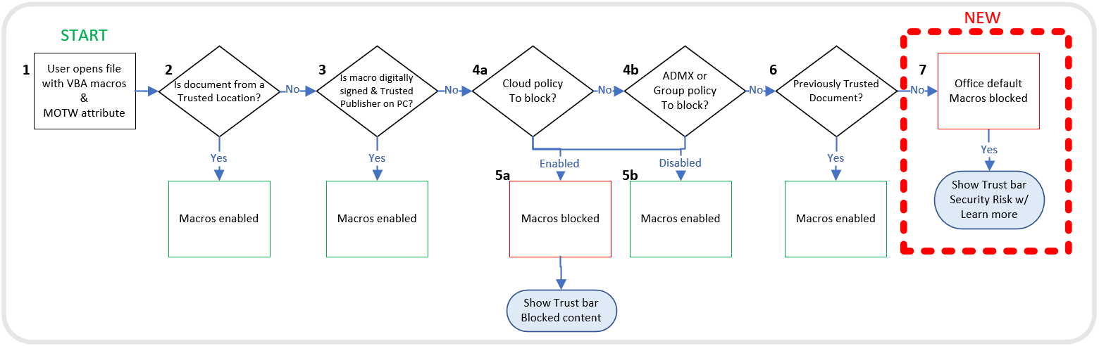 Officeがマクロの実行可否を判定する順序を示したフローチャート