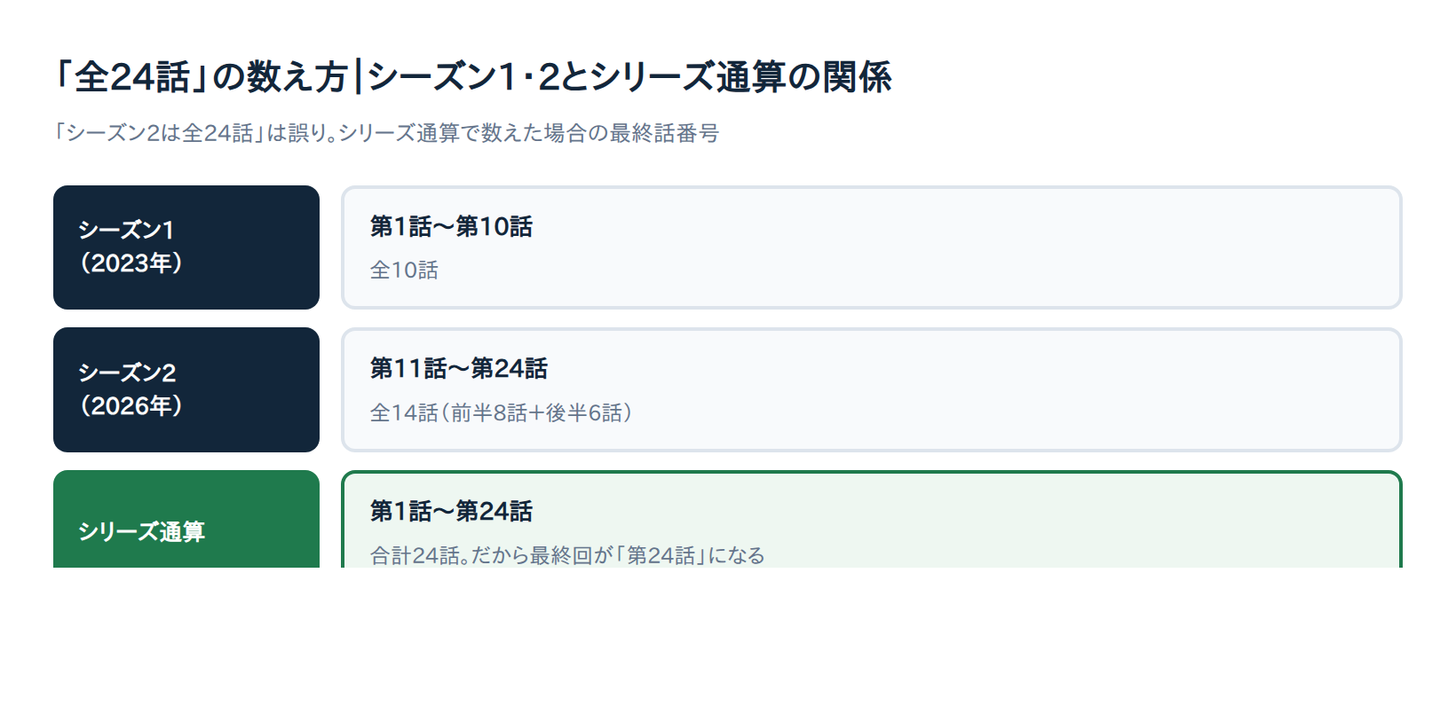 「全24話」の数え方|シーズン1・2とシリーズ通算の関係の図解
