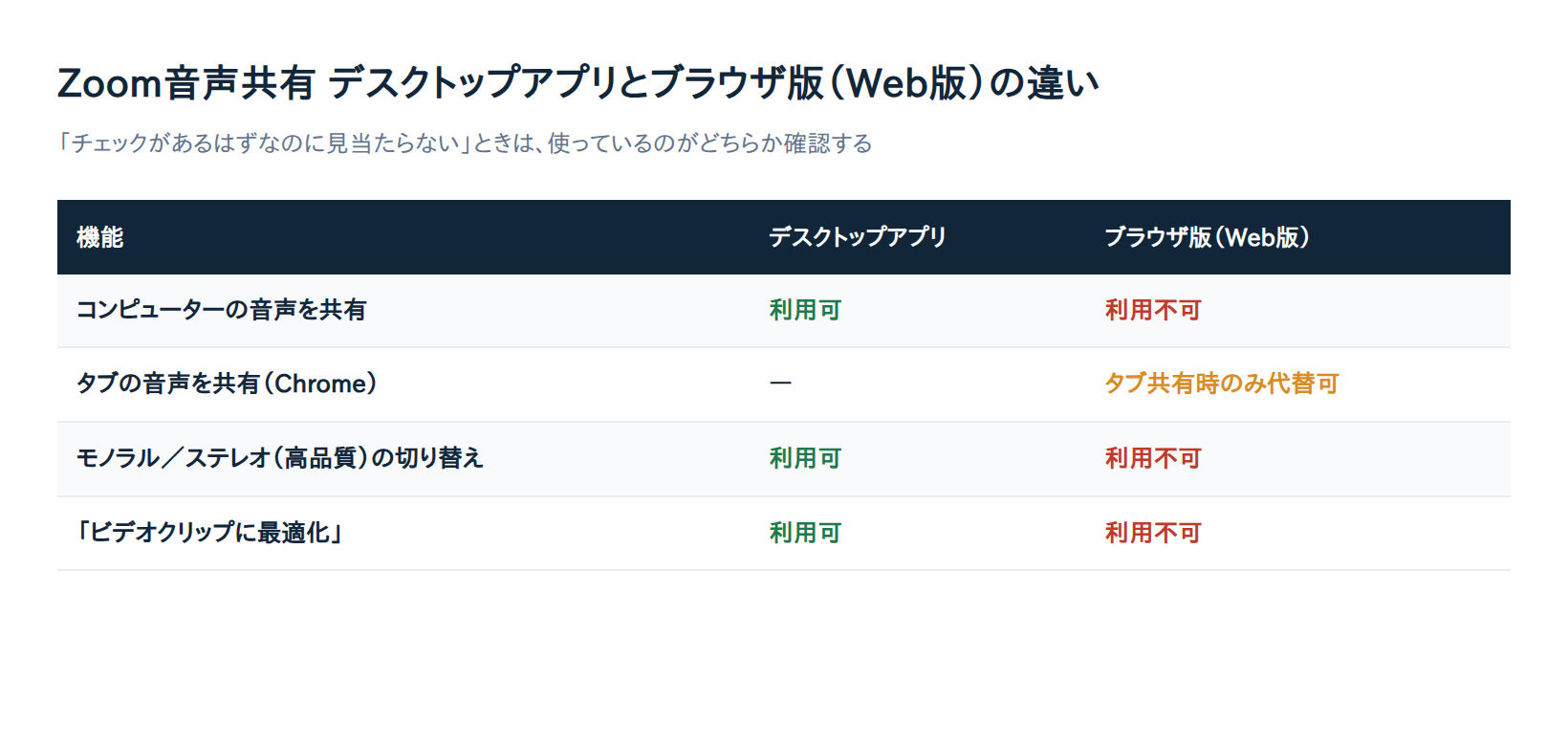 Zoom音声共有 デスクトップアプリとブラウザ版(Web版)の違い