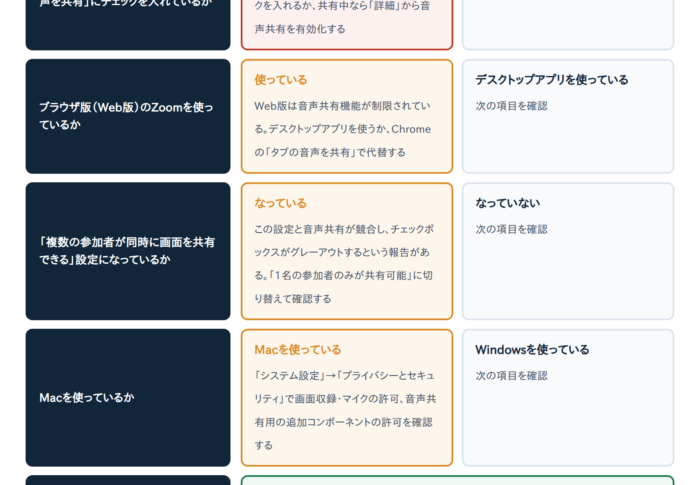 Zoom画面共有で動画・音声が聞こえない時の直し方｜「コンピューターの音声を共有」の設定手順