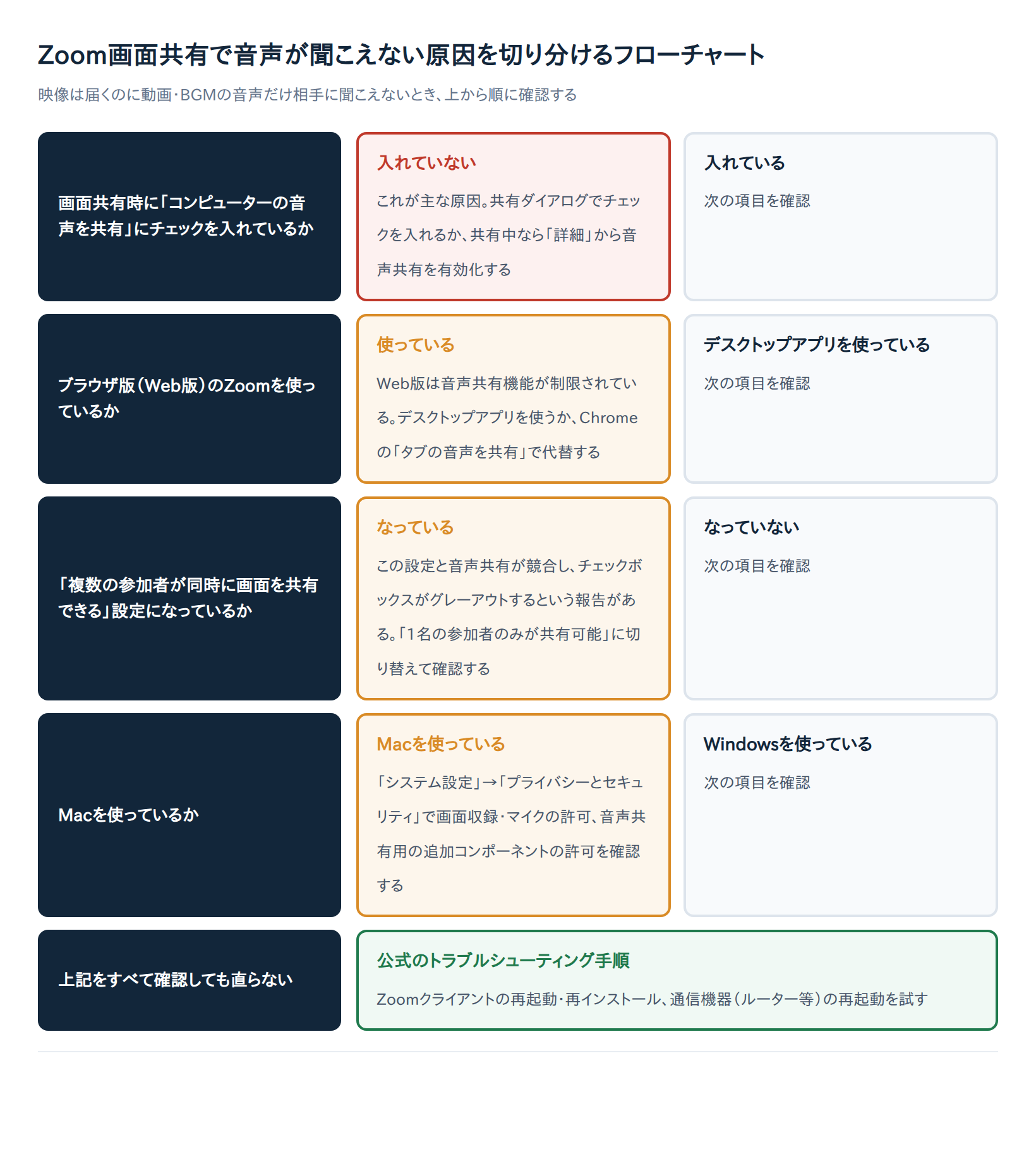 Zoom画面共有で動画・音声が聞こえない時の直し方｜「コンピューターの音声を共有」の設定手順