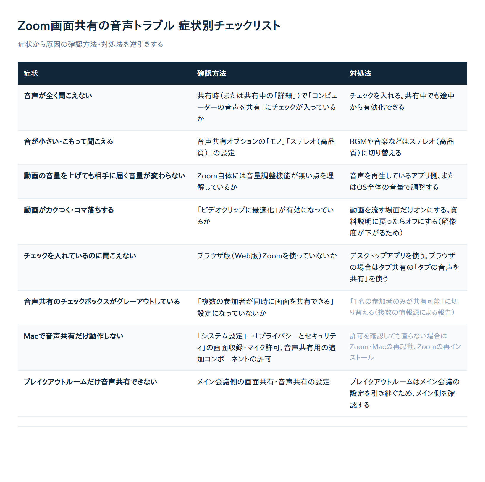 Zoom画面共有の音声トラブル 症状別チェックリスト