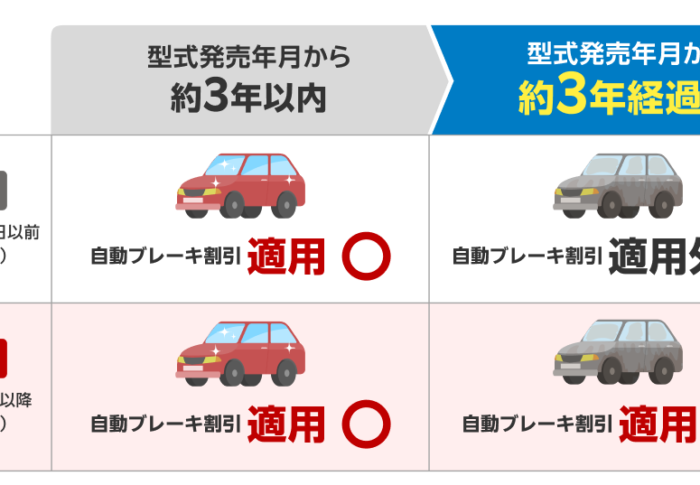 楽天自動車保険【2026年11月1日改定】自動ブレーキ割引「3年超」車も対象・ロードサービス無制限化で何が変わる