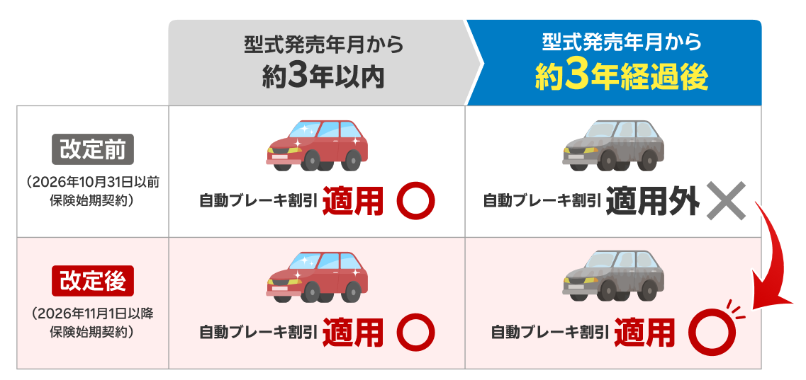 自動ブレーキ割引の対象範囲を改定前と改定後で比較した図。型式発売から3年経過後の車も改定後は対象になる