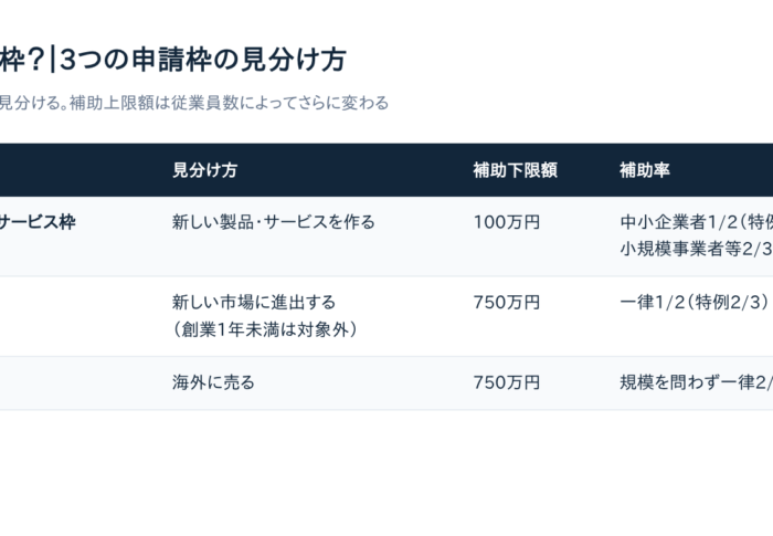 新事業進出・ものづくり商業サービス補助金、第1回締切まで残り20日｜GビズID取得から逆算する申請スケジュール【締切10/30】