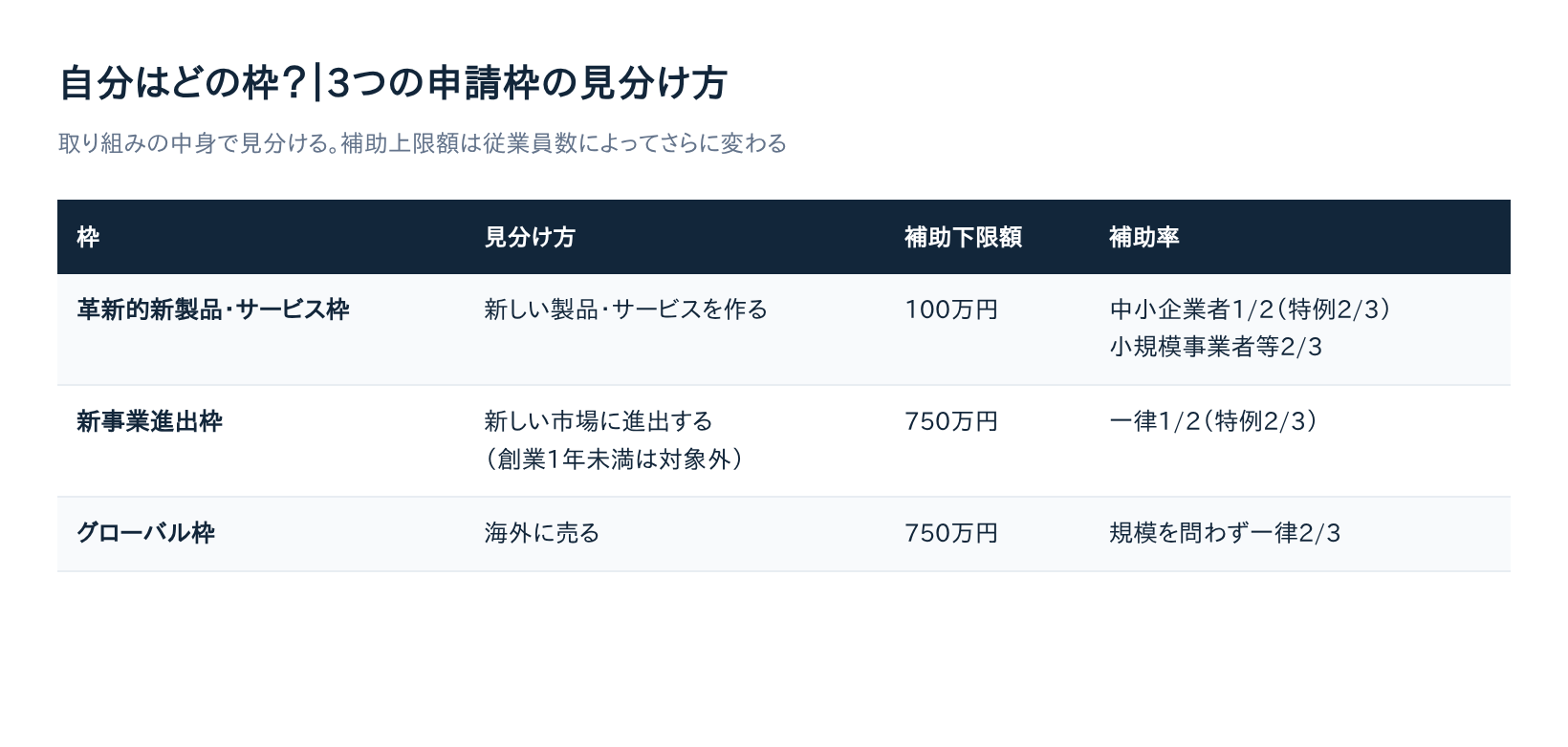新事業進出・ものづくり商業サービス補助金、第1回締切まで残り20日｜GビズID取得から逆算する申請スケジュール【締切10/30】