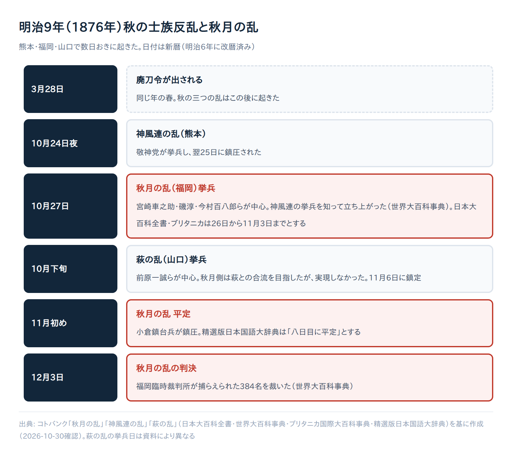 明治9年(1876年)秋の士族反乱の時系列の図解。廃刀令、神風連の乱、秋月の乱の挙兵、萩の乱、秋月の乱の平定と判決を並べる