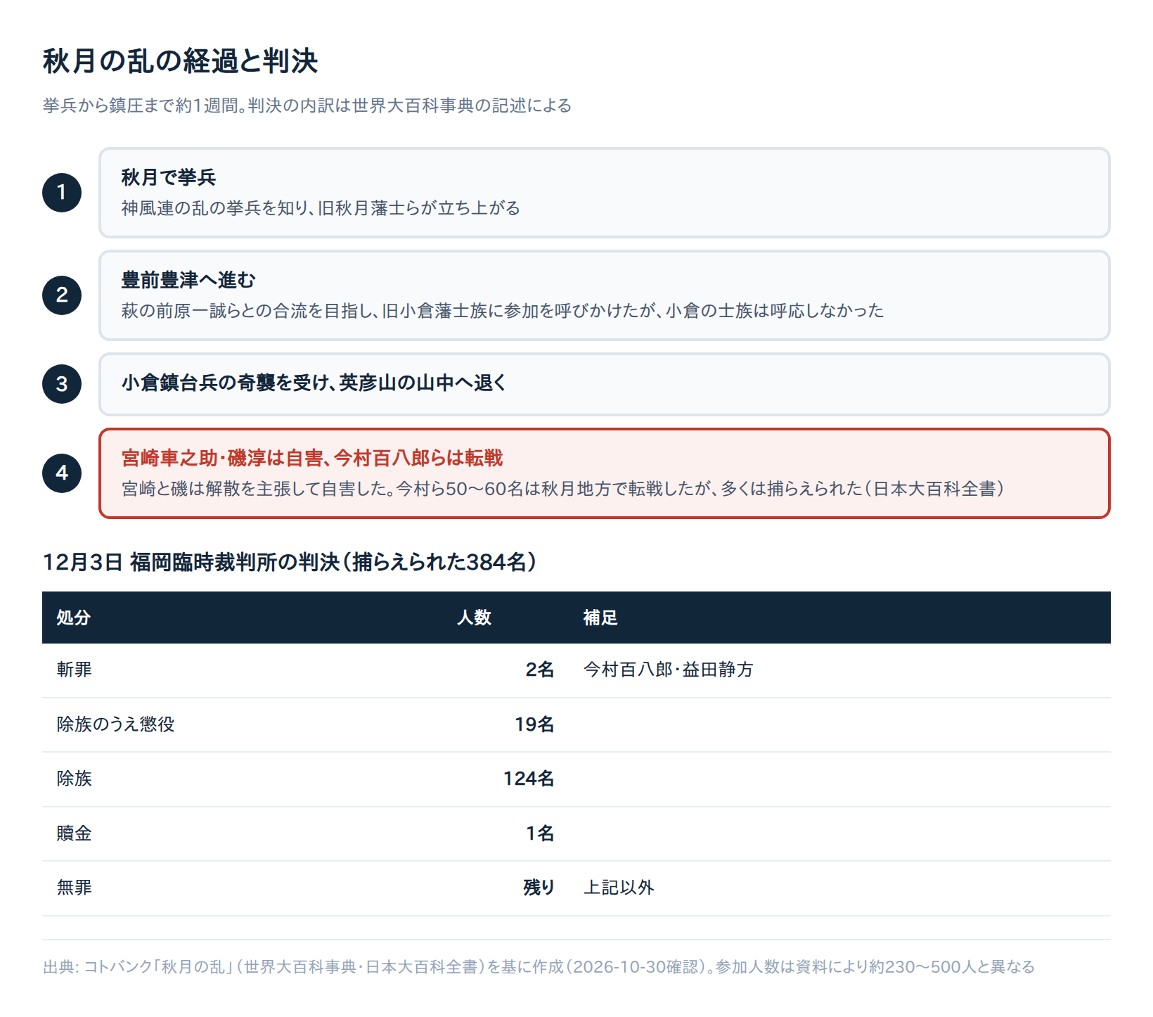 秋月の乱の経過と判決の図解。挙兵から英彦山への退却、宮崎車之助らの自害、12月3日の判決の内訳を示す