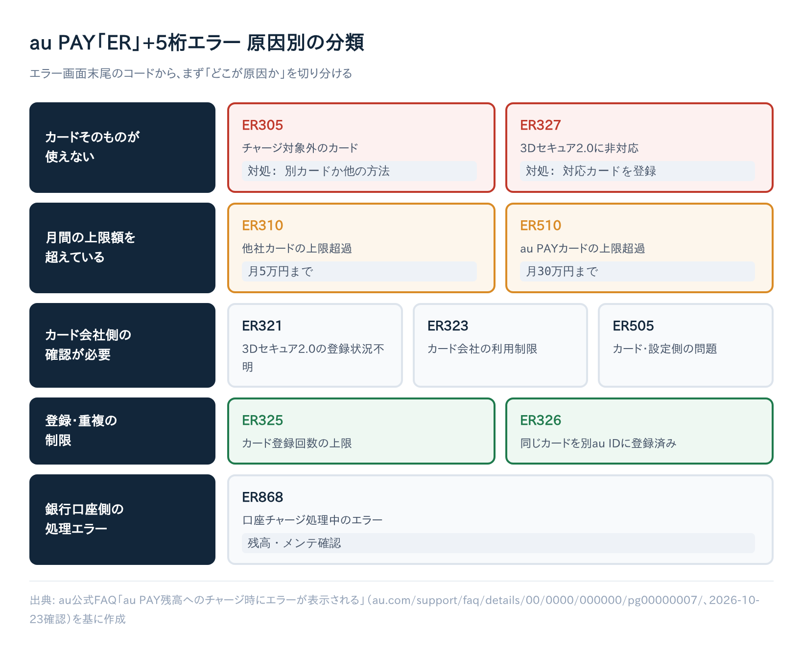 au PAYのER+5桁エラーコードを原因別(カード不可・上限超過・カード会社確認・登録制限・口座エラー)に分類した図解