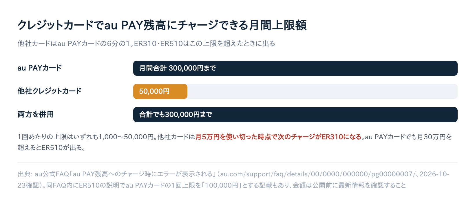 【解決済み】au PAY「ER305」「ER310」エラーの原因と直し方｜チャージできない時の対処法