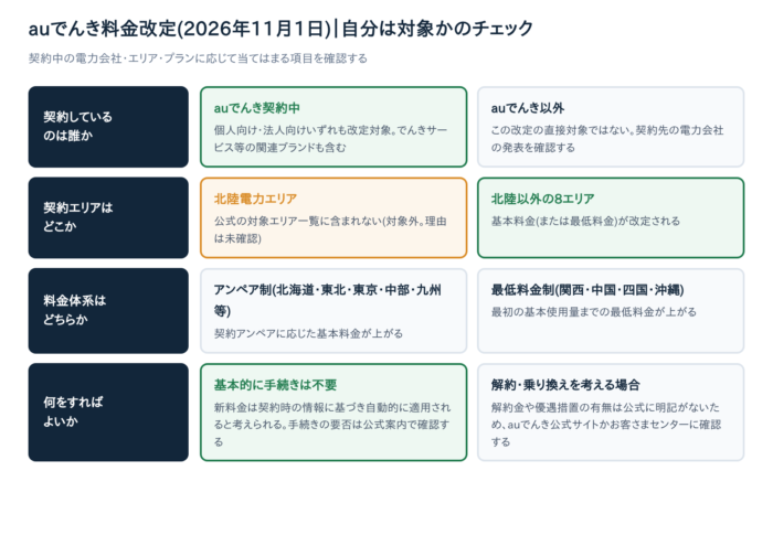 auでんきはいつから値上げ？【2026年11月1日】あなたの電気代はいくら変わるか試算