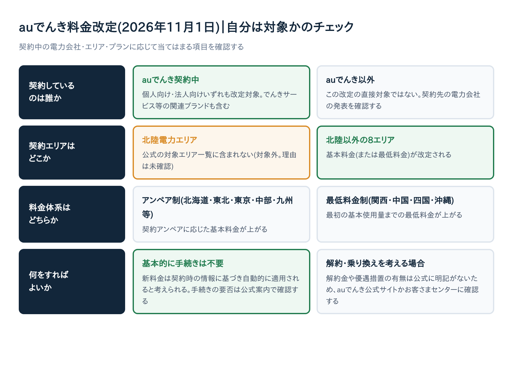 auでんき料金改定2026年11月1日 自分は対象かのチェックフロー