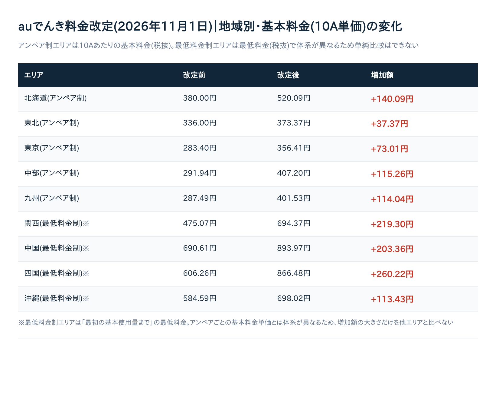 auでんき料金改定2026年11月1日 地域別・基本料金の変化表
