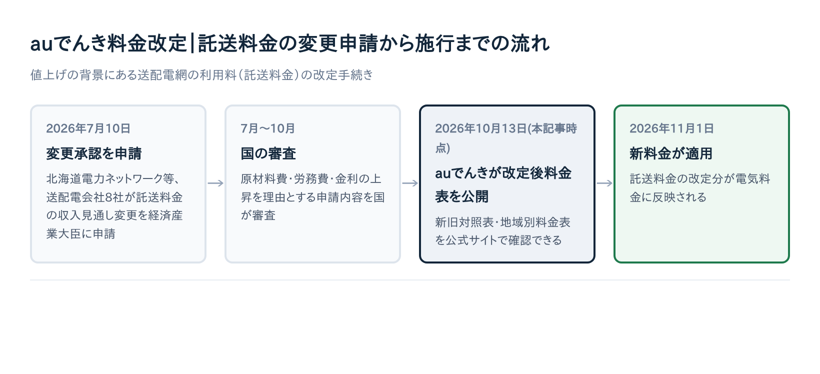 auでんき料金改定 託送料金の変更申請から施行までの流れ