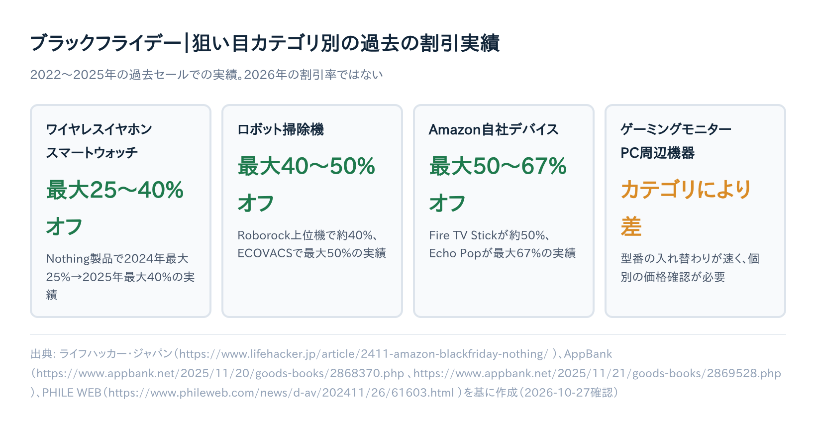 ブラックフライデー2026のガジェット・家電で買うべきもの｜型落ちが狙い目な4カテゴリと失敗しない準備