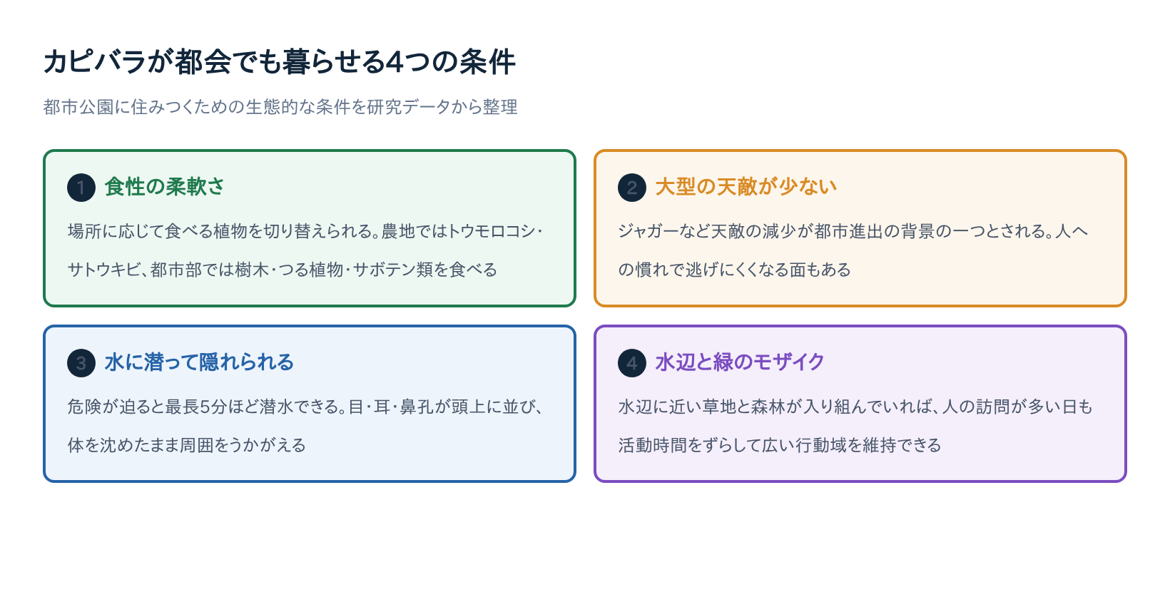 カピバラが都会でも暮らせる4つの条件（食性の柔軟さ・大型の天敵が少ない・水に潜って隠れられる・水辺と緑のモザイク）の図解