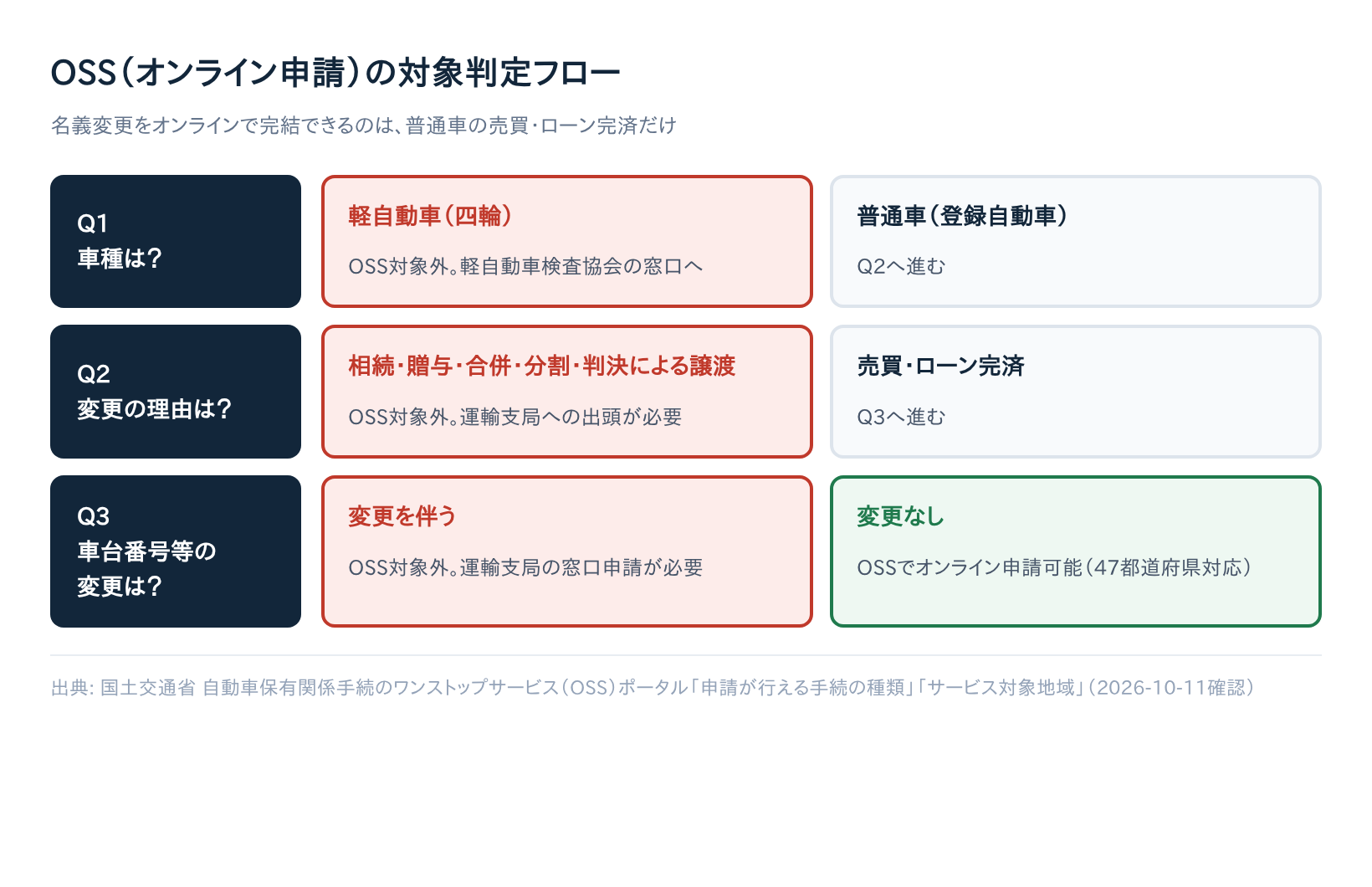 OSSオンライン申請で名義変更が完結するかどうかの判定フロー