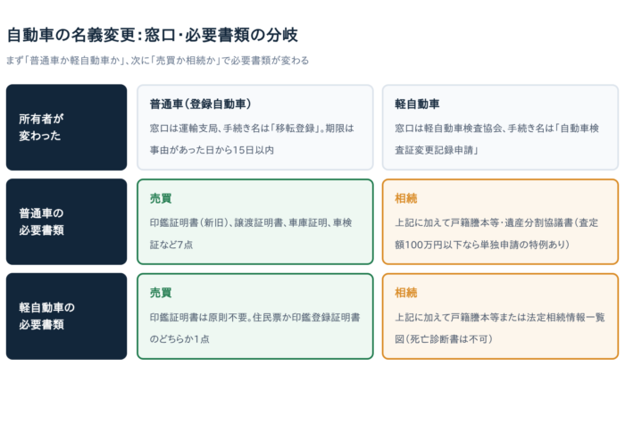 自動車の名義変更を自分でやる方法｜必要書類チェックリスト7点と手順【売買・相続対応】