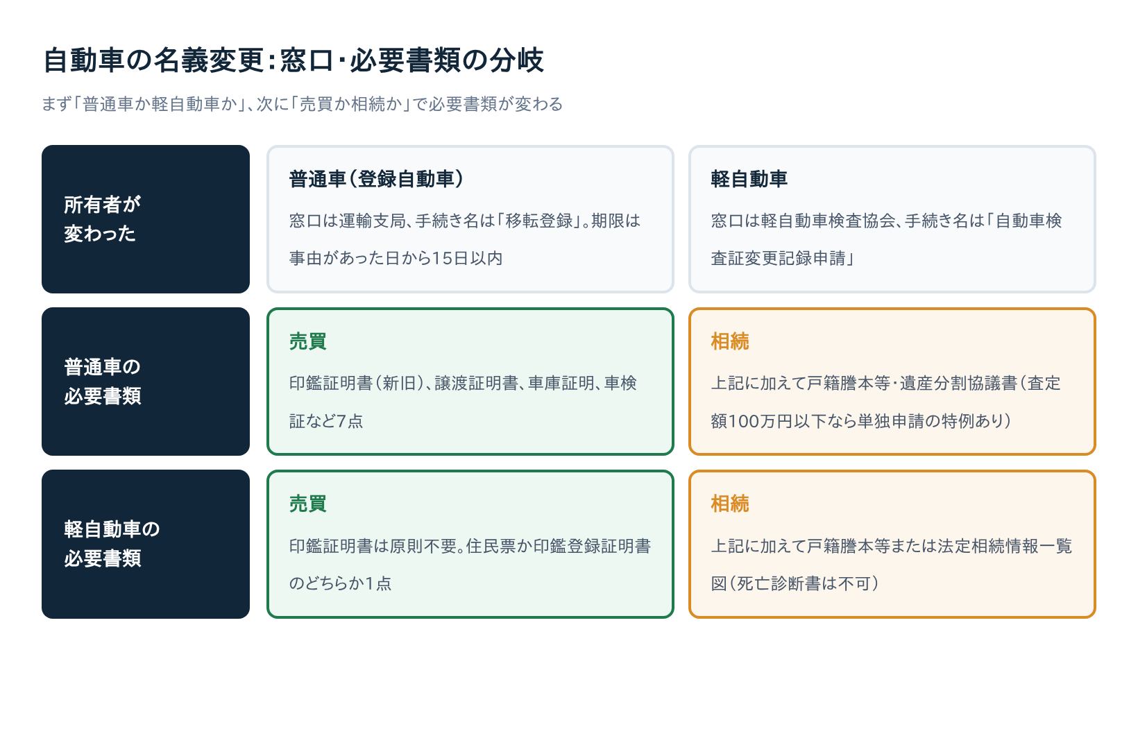 自動車の名義変更を自分でやる方法｜必要書類チェックリスト7点と手順【売買・相続対応】