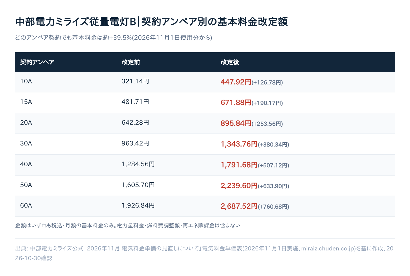 中部電力ミライズの値上げ|従量電灯Bの契約アンペア別基本料金改定額、10Aから60Aまでの一覧表