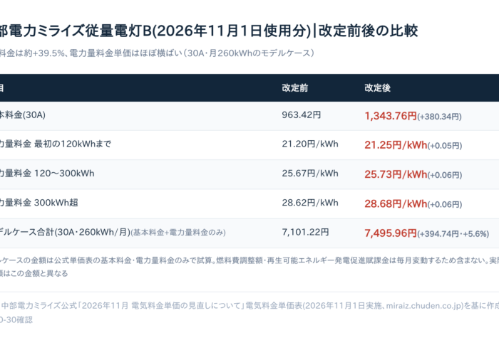 中部電力の値上げはいつから？【2026年11月1日実施】電気料金はいくら上がるか試算
