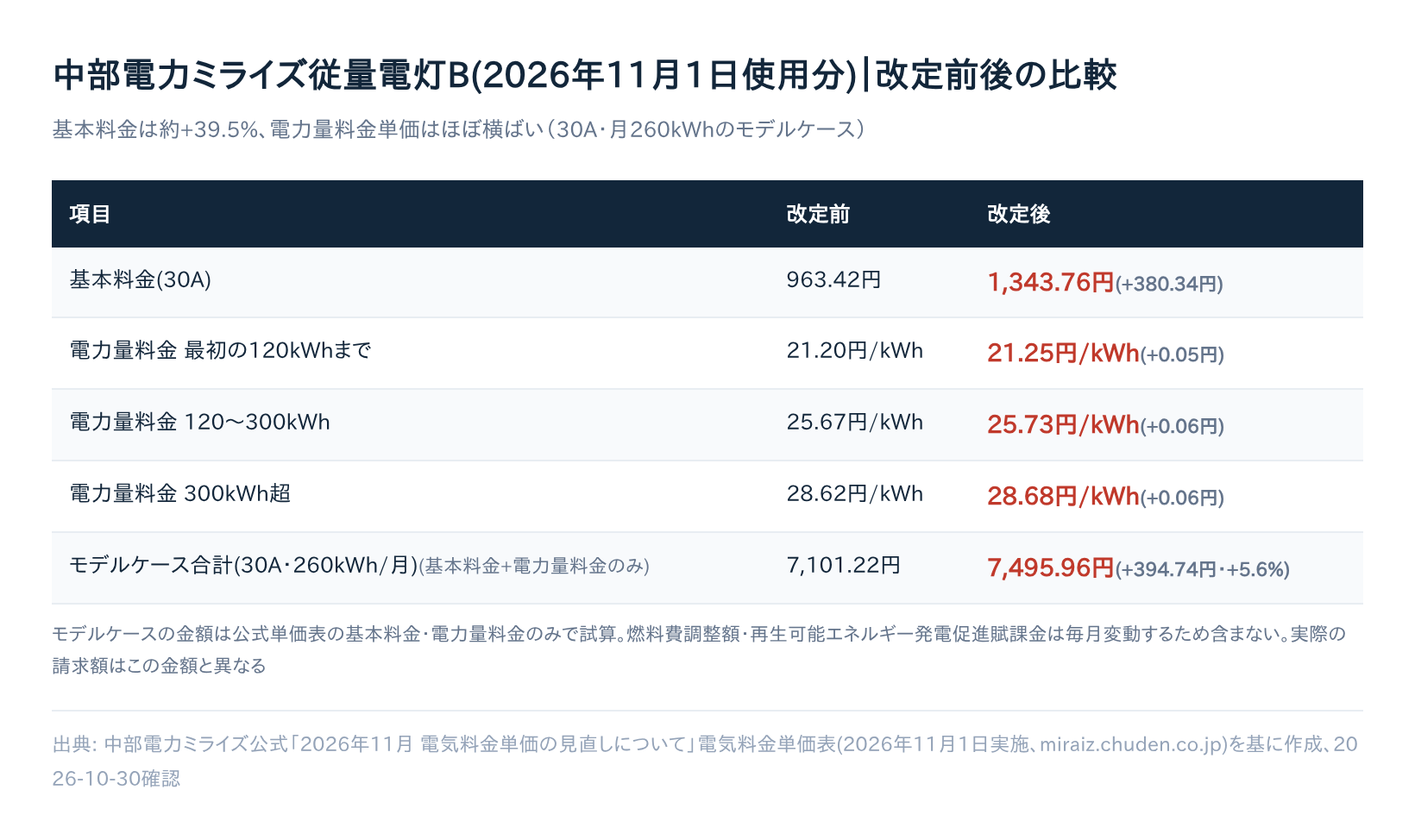 中部電力の値上げはいつから？【2026年11月1日実施】電気料金はいくら上がるか試算