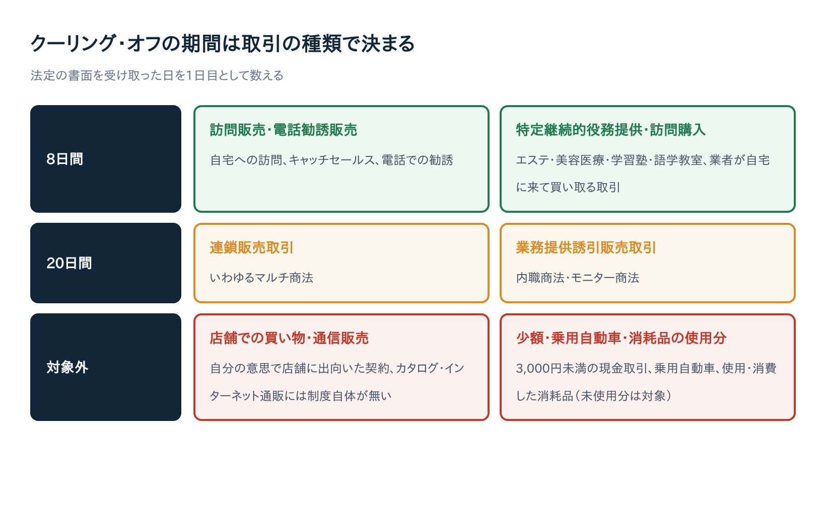 クーリング・オフの期間は取引の種類で決まる(8日間・20日間・対象外の一覧図)