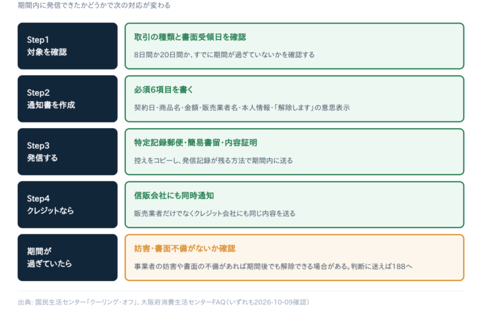 【5ステップ】クーリング・オフ通知書の書き方と送り方｜内容証明・特定記録郵便の選び方と期間が過ぎた場合の対処法