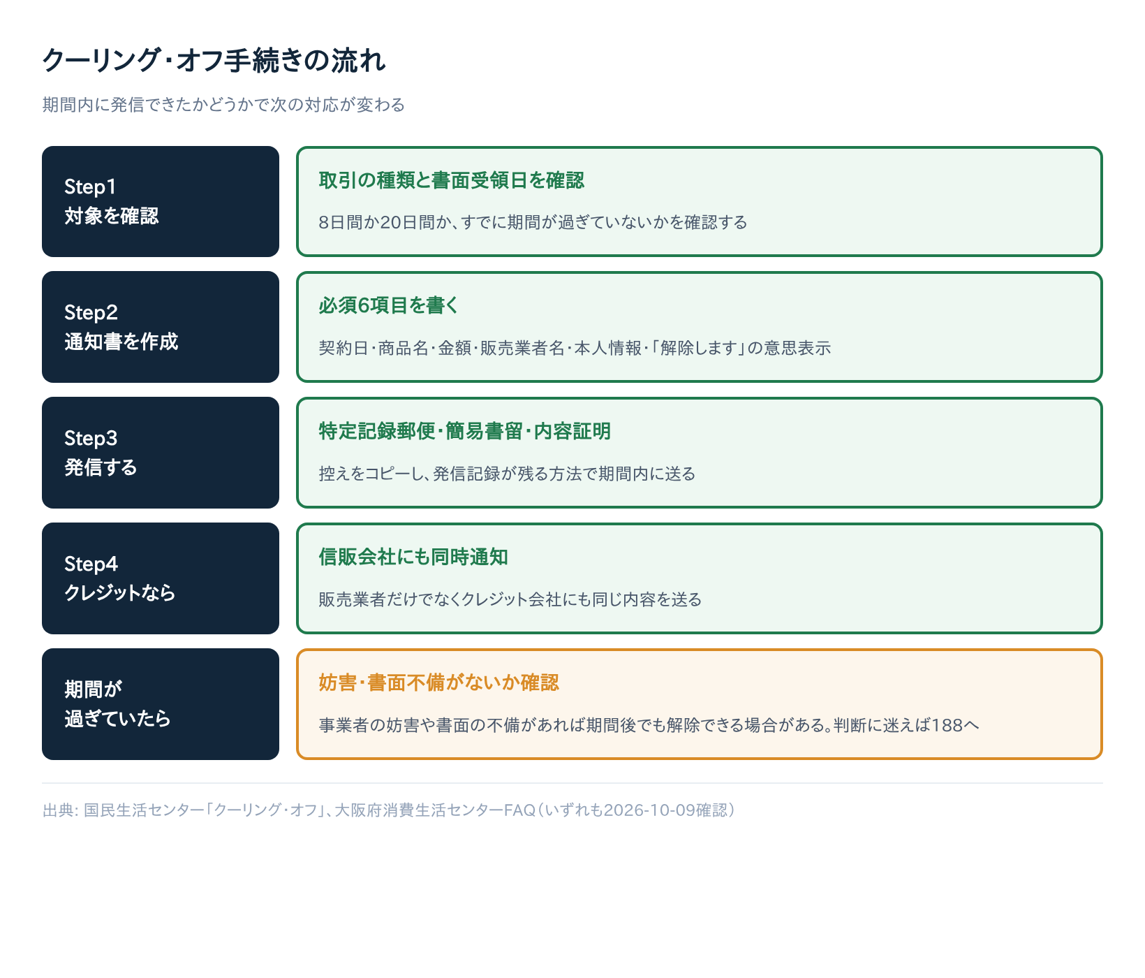 【5ステップ】クーリング・オフ通知書の書き方と送り方｜内容証明・特定記録郵便の選び方と期間が過ぎた場合の対処法