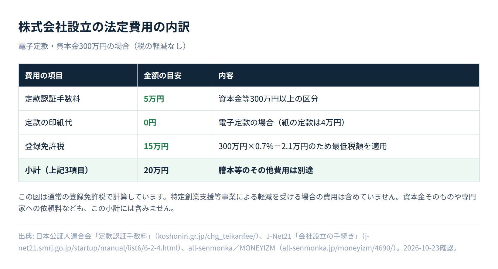 株式会社設立の法定費用の内訳(定款認証手数料・印紙代・登録免許税)の表