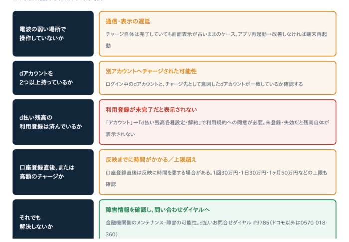 【解決済み】d払いで銀行チャージしたのに残高に反映されない原因と直し方
