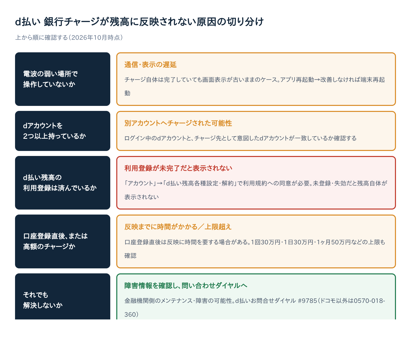 d払いで銀行チャージが残高に反映されない原因を切り分けるフローチャート