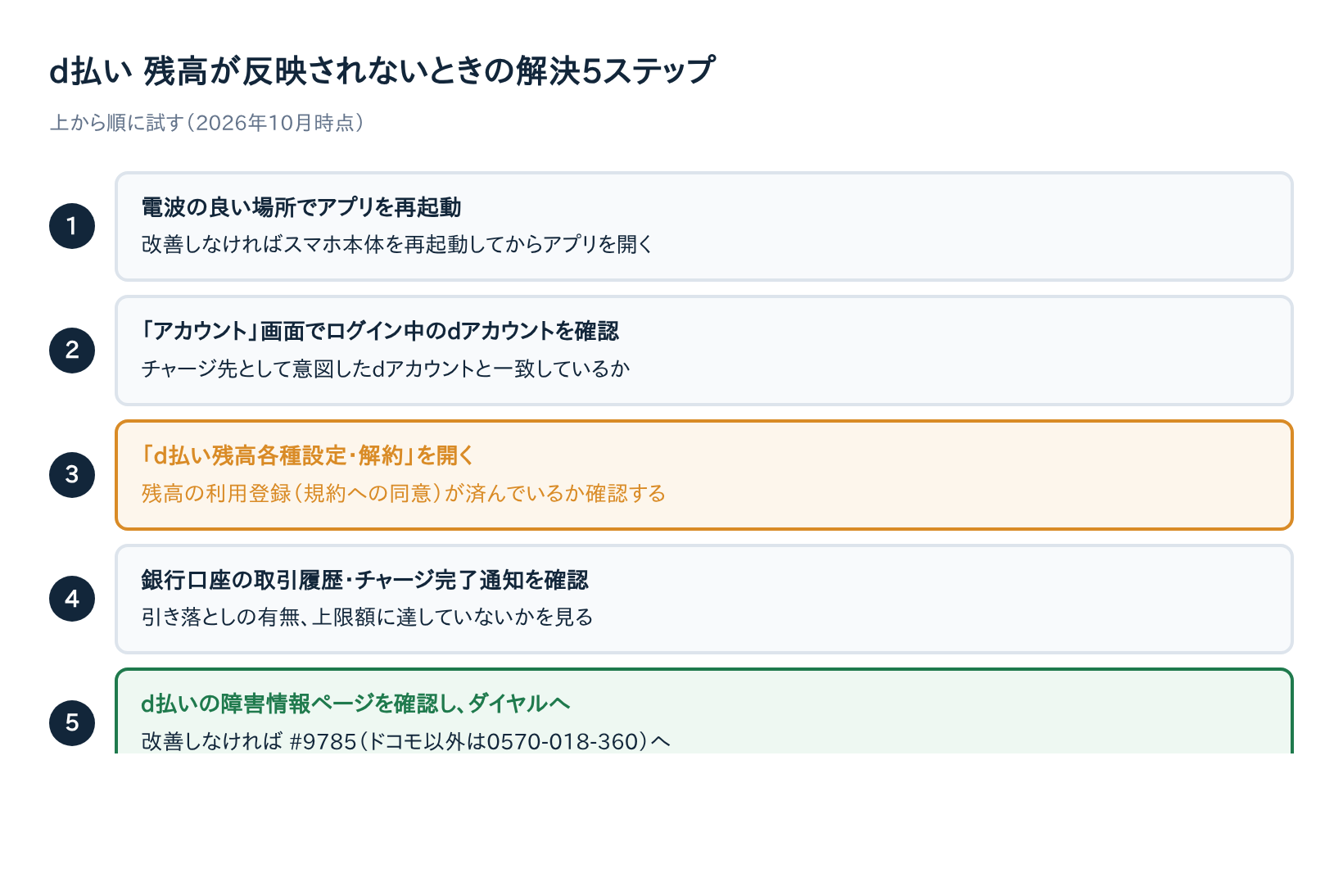 d払いで残高が反映されないときの解決手順5ステップ