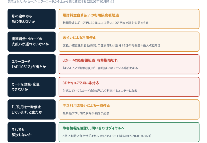 【解決済み】d払いで支払いできない原因と直し方｜エラーコードM110512・20305など主要ケース別対処法