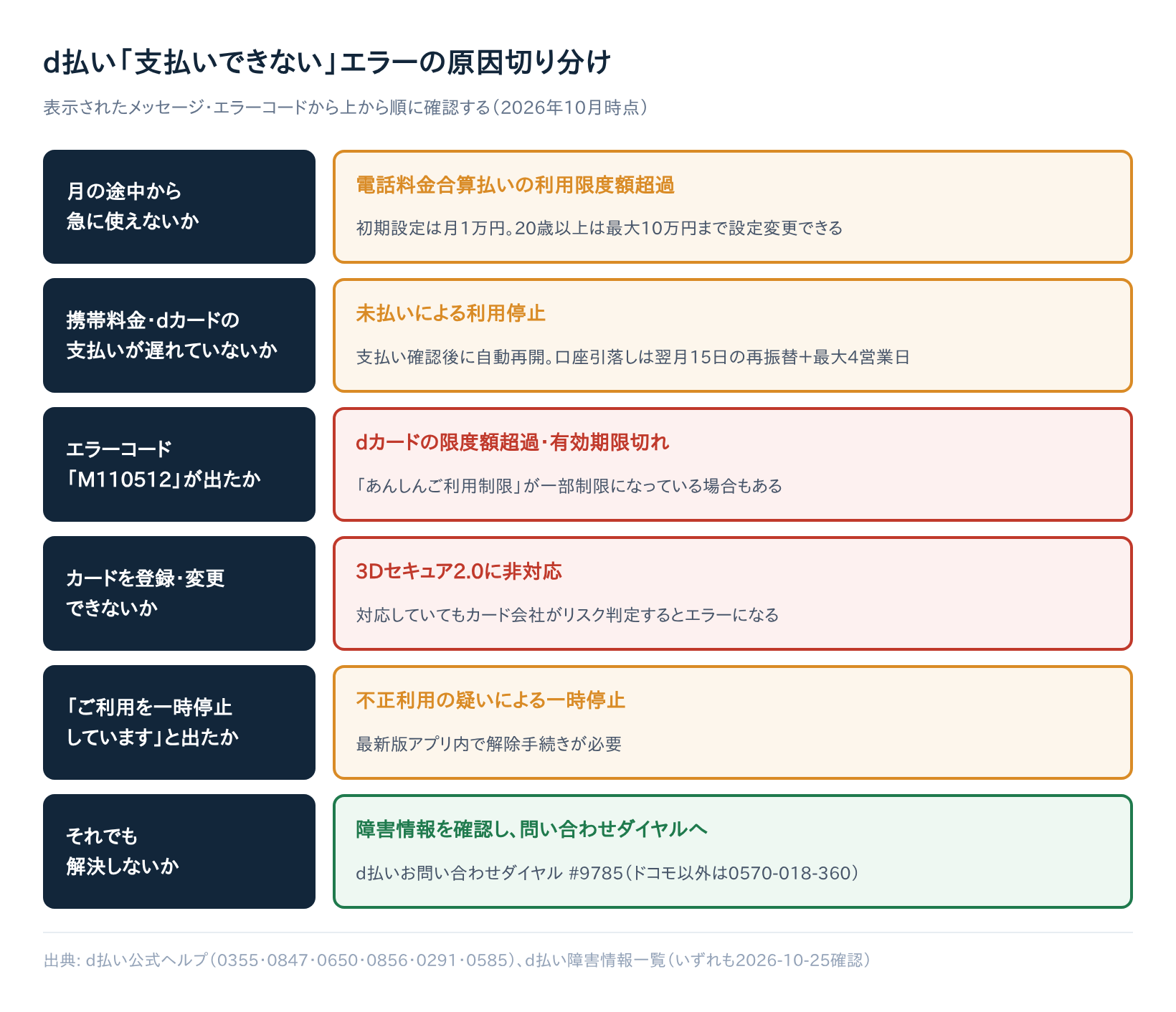 【解決済み】d払いで支払いできない原因と直し方｜エラーコードM110512・20305など主要ケース別対処法