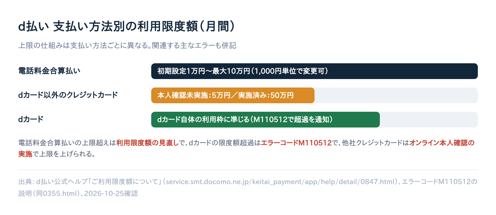 d払いの支払い方法別の利用限度額比較図