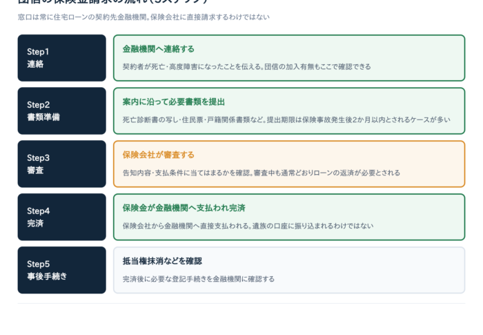 【遺族向け】団信の保険金請求方法｜必要書類・3年の時効と手続き5ステップ