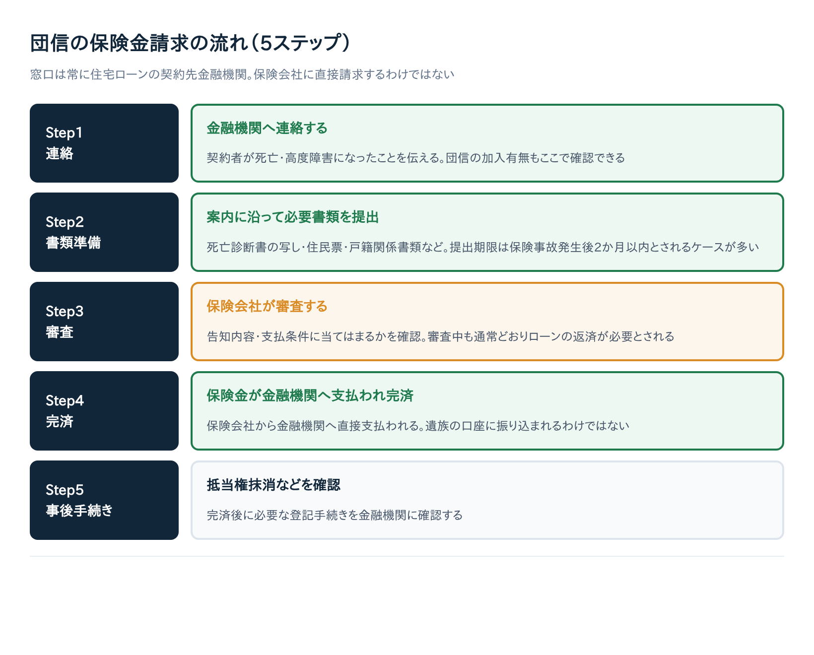 団信の保険金請求の流れ（5ステップ）の図解