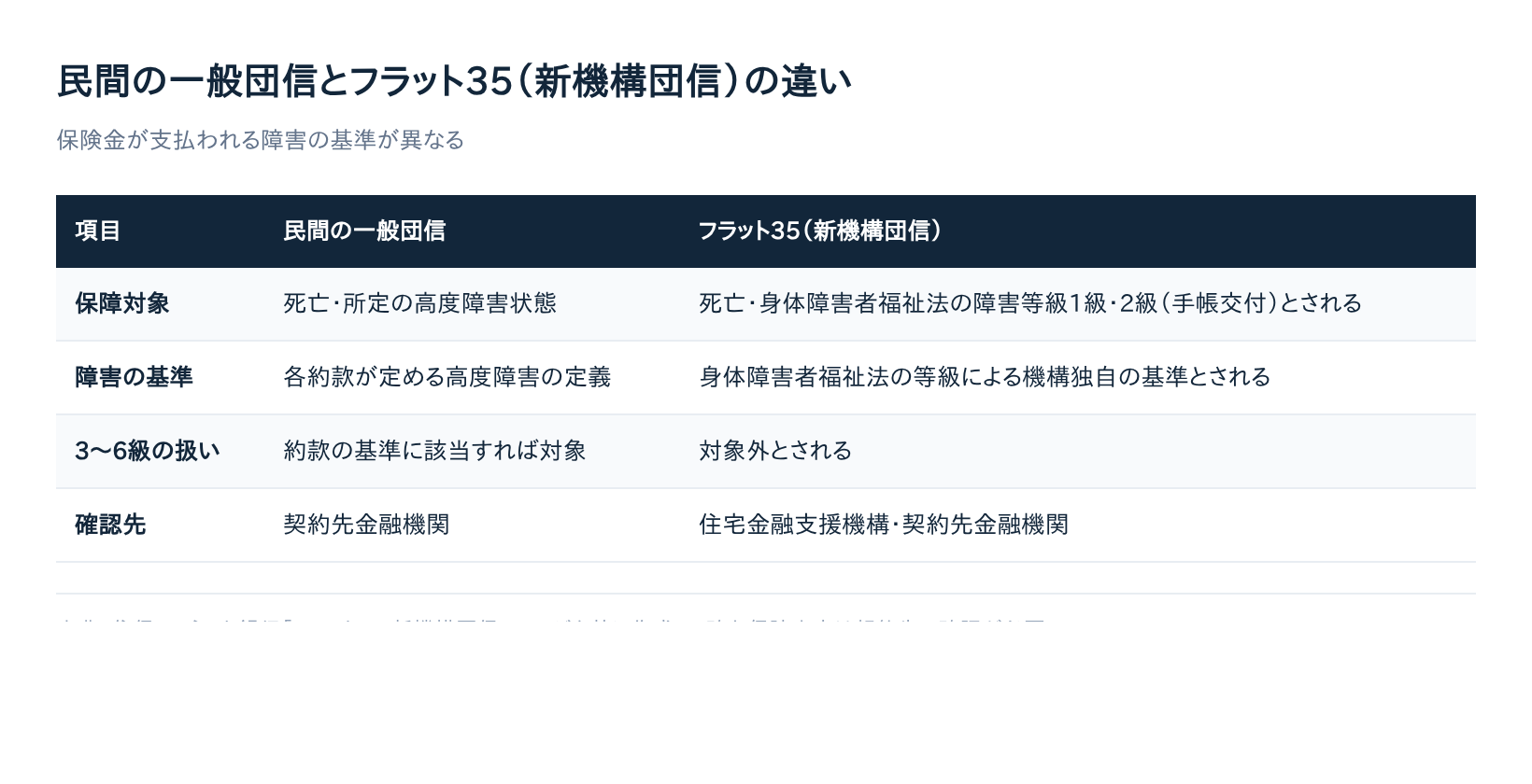 民間の一般団信とフラット35（新機構団信）の違いの比較表