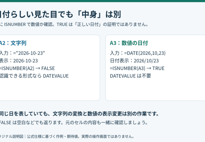 スプレッドシートの日付が文字列のまま｜DATEVALUEと表示形式の直し方