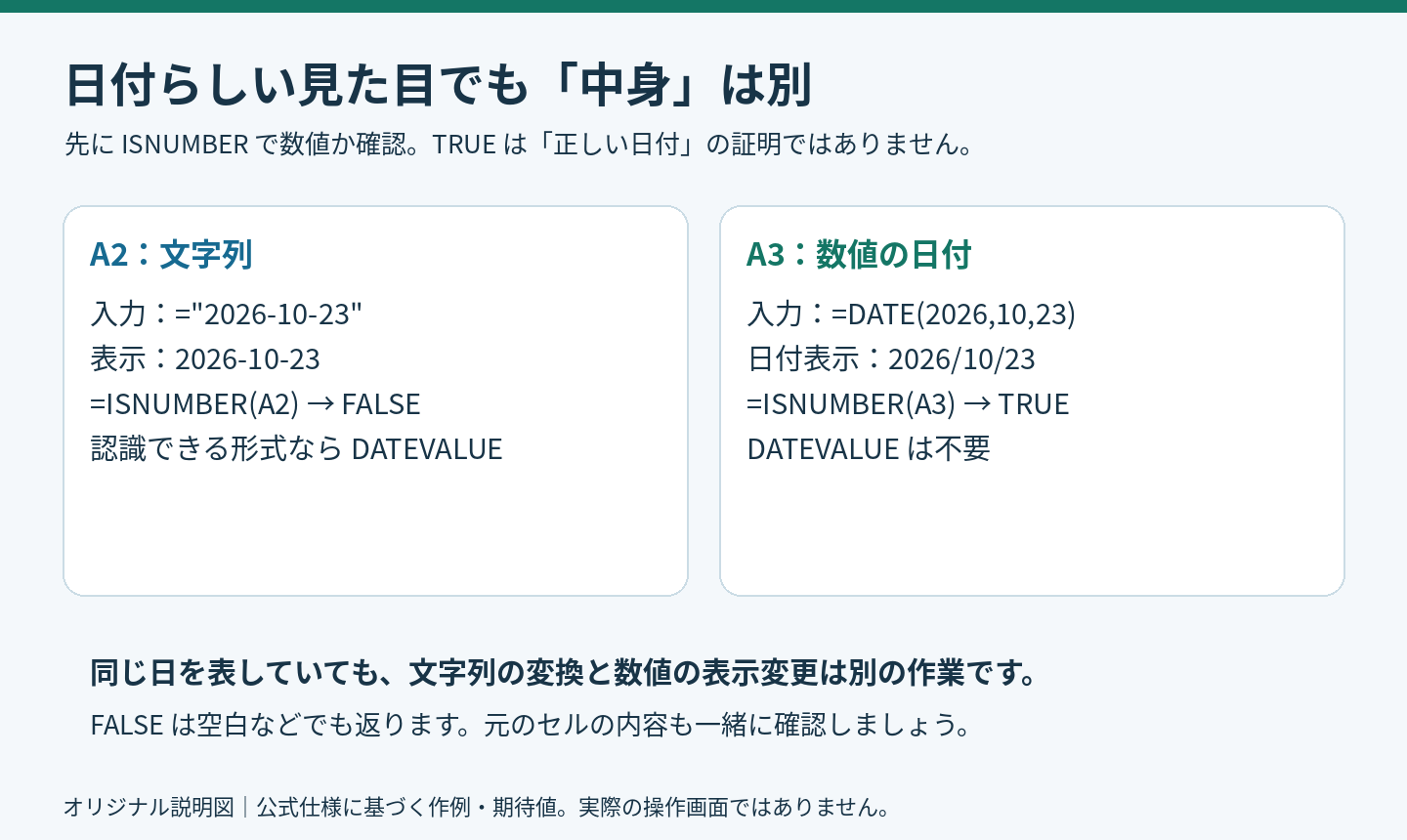 日付に見える文字列と数値をISNUMBERで区別する説明図
