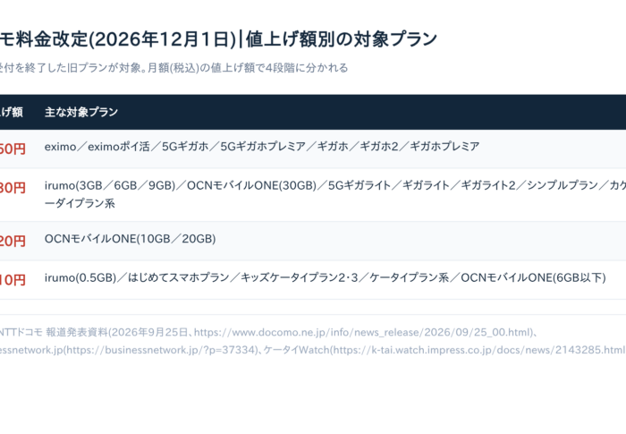 ドコモ料金改定はいつから？【2026年12月1日】eximo・irumoの値上げ額をプラン別に確認