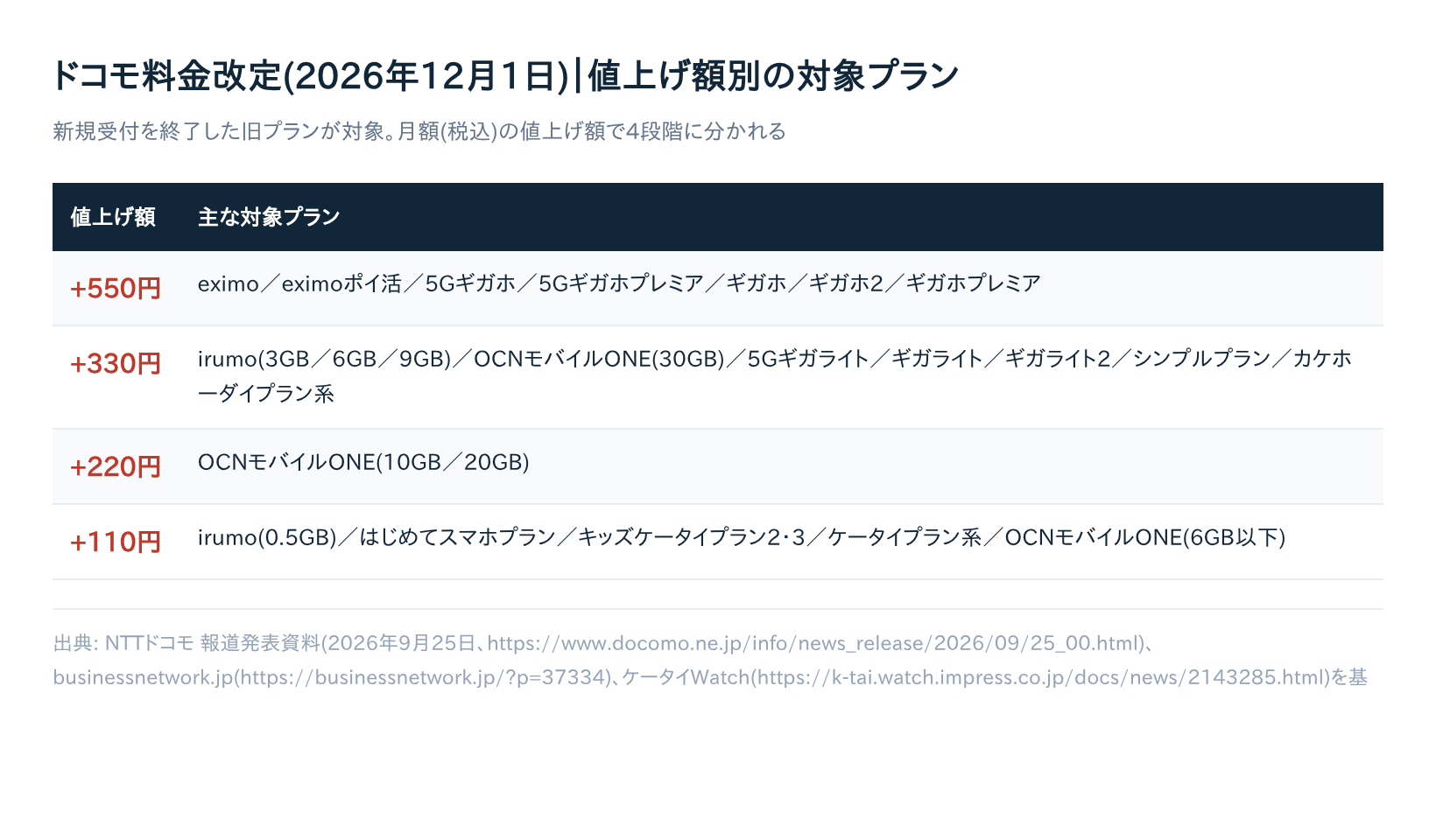 ドコモ料金改定はいつから？【2026年12月1日】eximo・irumoの値上げ額をプラン別に確認