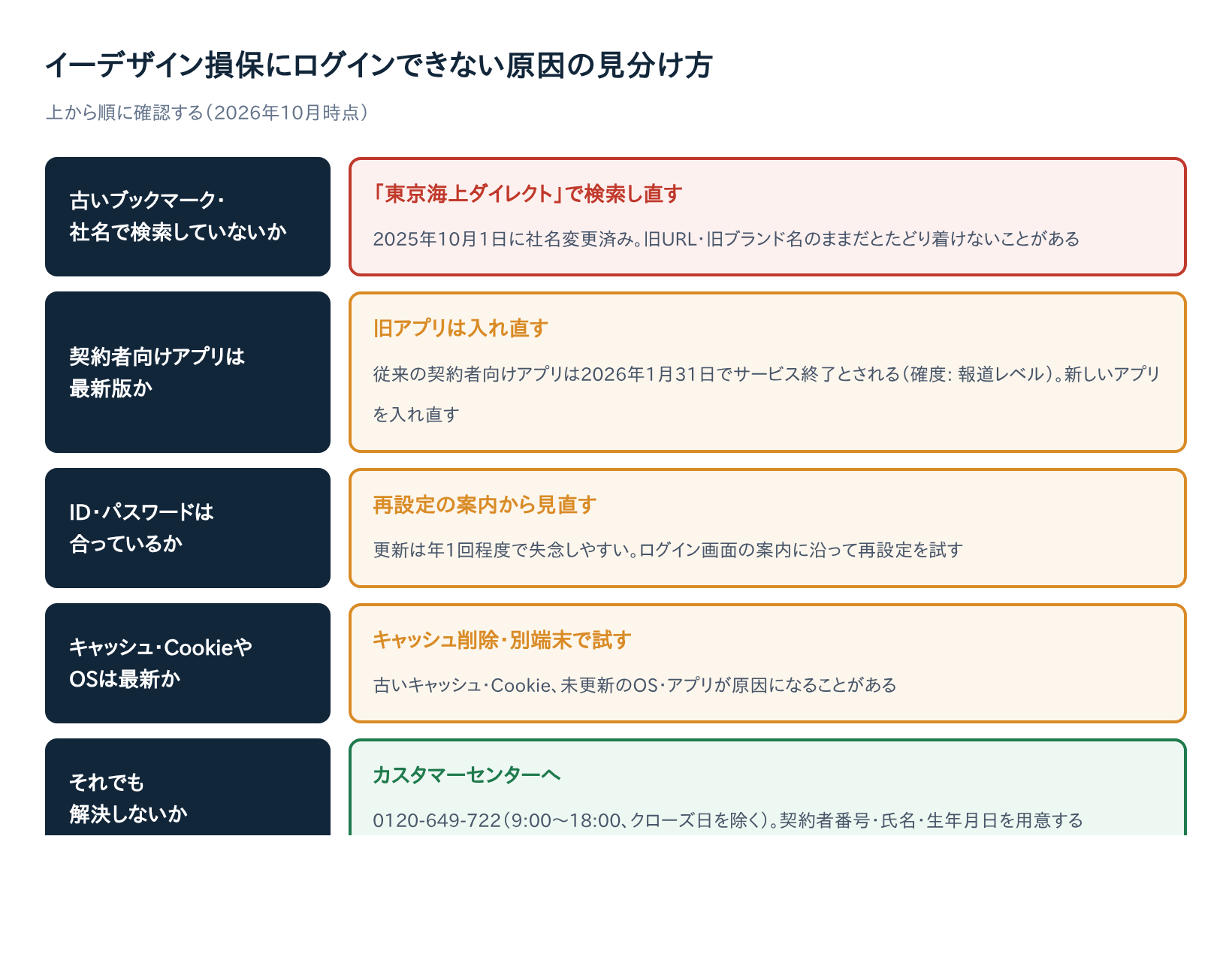 イーデザイン損保にログインできない原因を切り分けるフローチャート