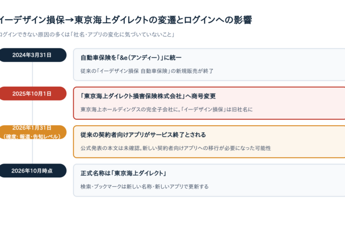 【2026年最新】イーデザイン損保（現・東京海上ダイレクト）にログインできない時の対処法5選
