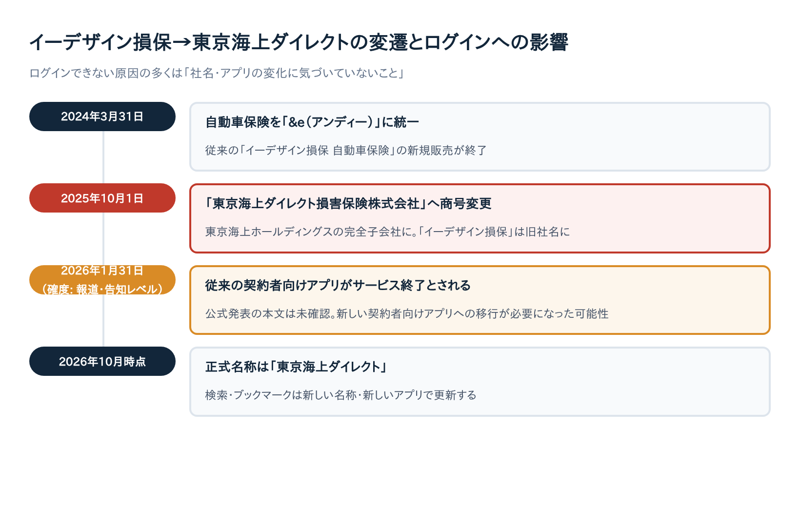 イーデザイン損保から東京海上ダイレクトへの社名変更の経緯とログインへの影響を示す年表