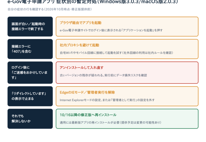 e-Gov電子申請アプリで画面が白い・ログインできない・接続エラー407が出る時の対処法3選【Windows版3.0.3/macOS版2.0.3】