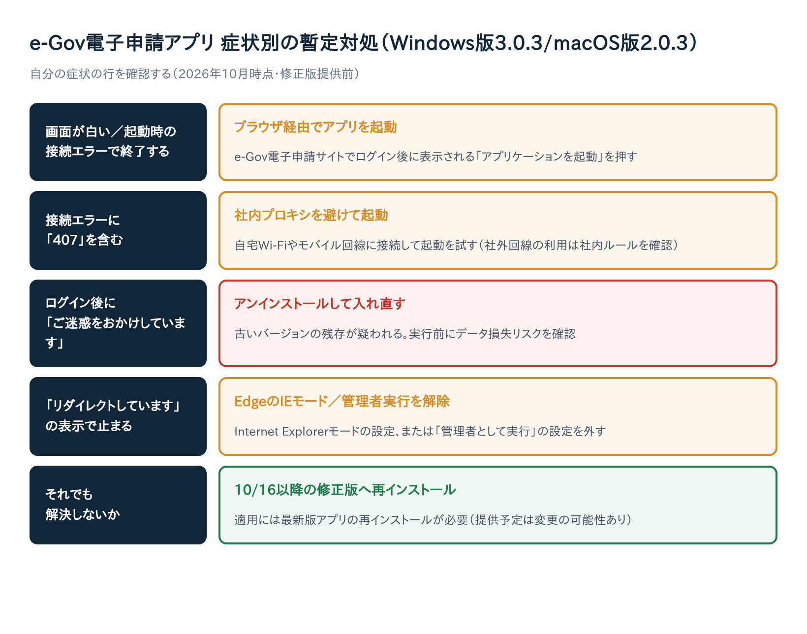 e-Gov電子申請アプリで画面が白い・ログインできない・接続エラー407が出る時の対処法3選【Windows版3.0.3/macOS版2.0.3】