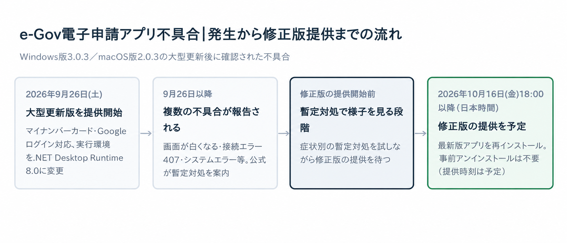 e-Gov電子申請アプリ不具合の発生(2026年9月26日の大型更新)から修正版提供(10月16日18時以降・日本時間、事前アンインストール不要)までの時系列図